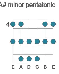 Guitar scale for A# minor pentatonic in position 4